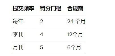重磅！英國又爆新規(guī)！未按要求申報，罰款200英鎊