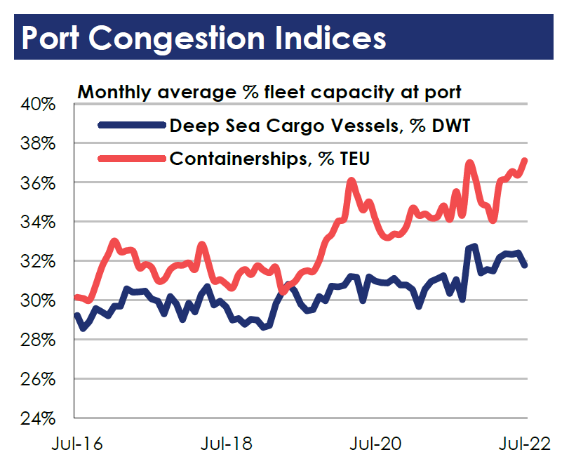 克拉克森：集裝箱港口擁堵指數(shù)再創(chuàng)紀(jì)錄，運(yùn)價(jià)即將反彈？