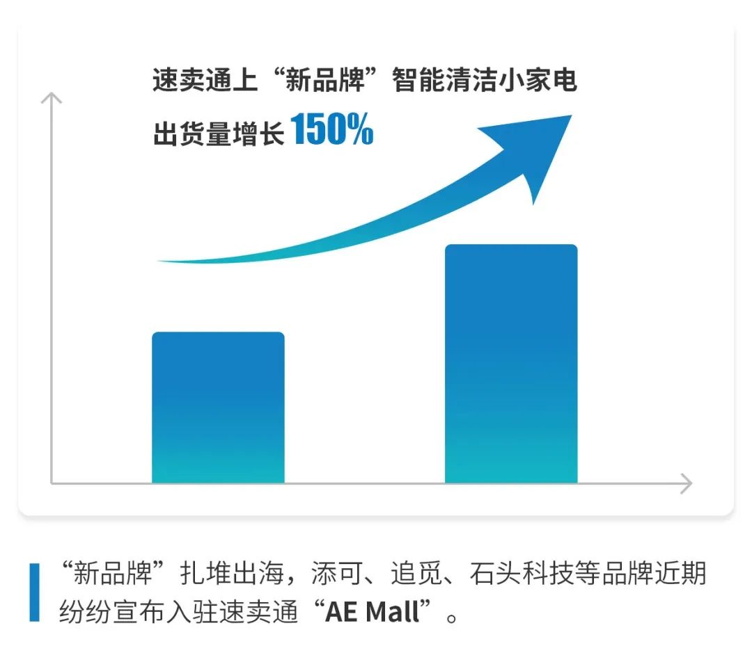出貨量增長150%！近3個月，國貨&ldquo;新品牌&rdquo;扎堆出海