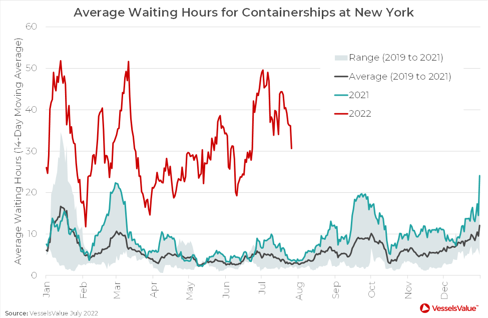 美東港口擁堵嚴重，但仍有大船輕松靠港！