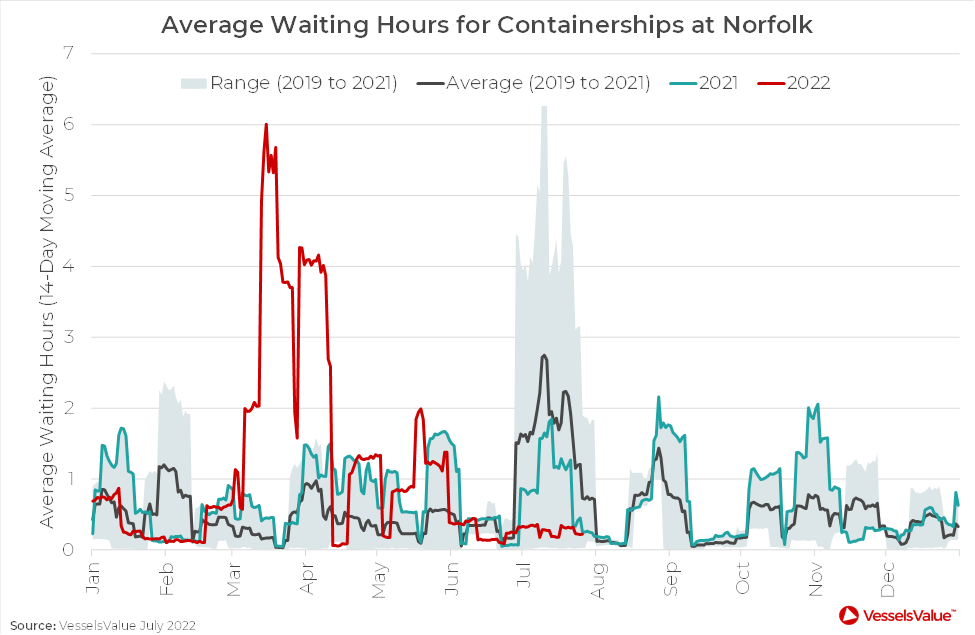 美東港口擁堵嚴重，但仍有大船輕松靠港！