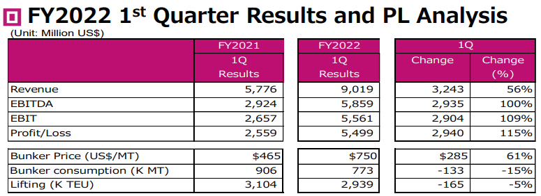 ONE公布財年一季度業(yè)績報告，表示無法確定集運市場何時正?；? data-filename=