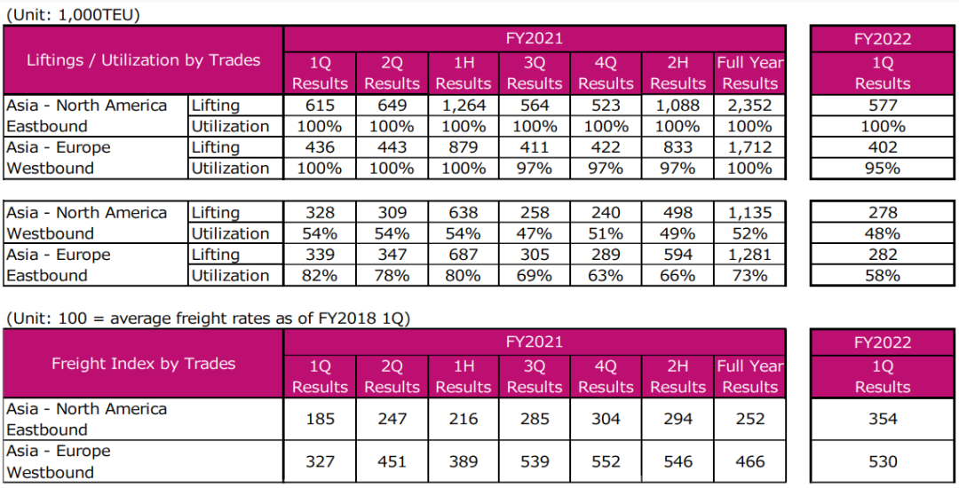 ONE公布財年一季度業(yè)績報告，表示無法確定集運市場何時正常化