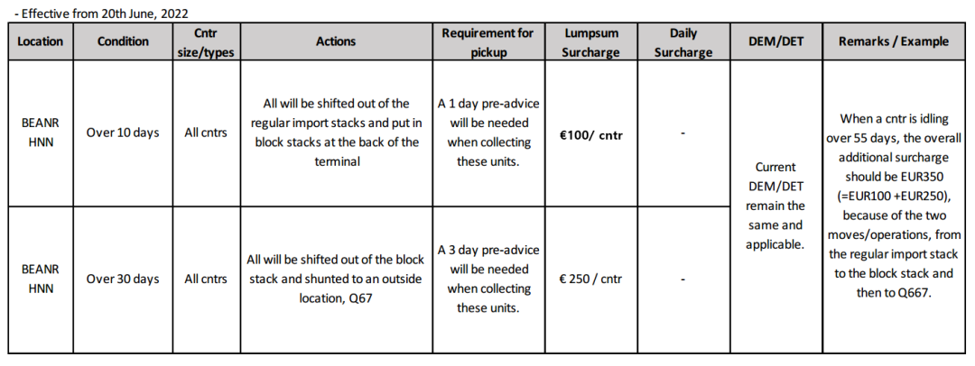運價持續(xù)下降，停航數(shù)量大幅增加！港口嚴重擁堵，船公司通知收取附加費