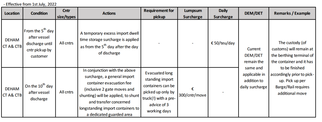 運價持續(xù)下降，停航數(shù)量大幅增加！港口嚴重擁堵，船公司通知收取附加費