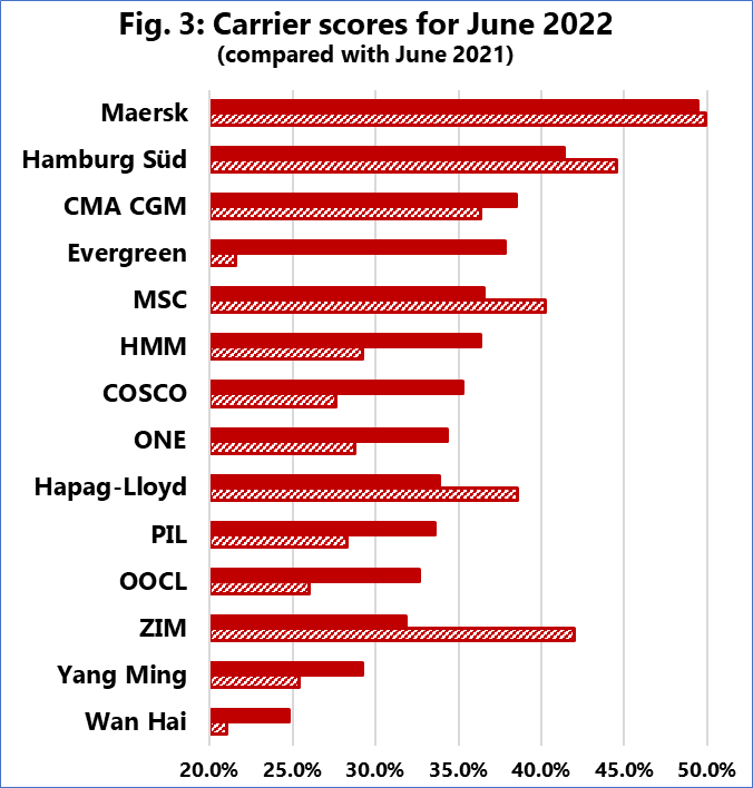 全球準(zhǔn)班率終于不再下跌，萬海最低