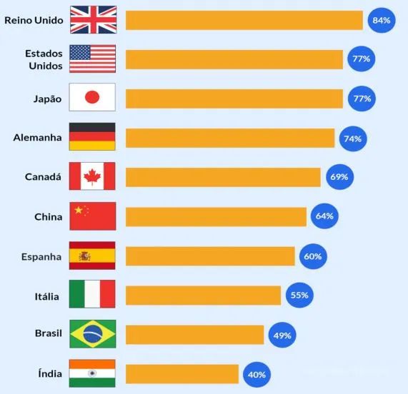 漲幅全球第一！2022巴西電商銷售額，遙遙領先日本和美國