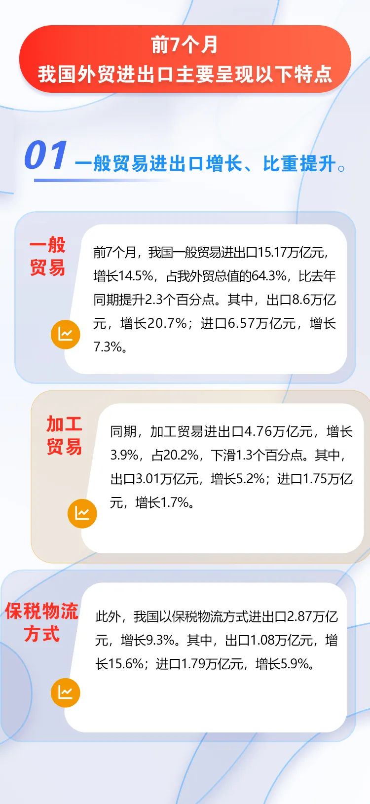 圖解 | 今年前7個月我國外貿進出口情況