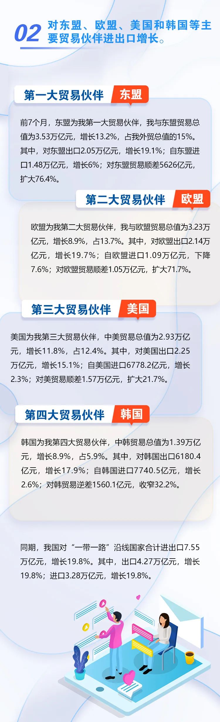 圖解 | 今年前7個月我國外貿進出口情況