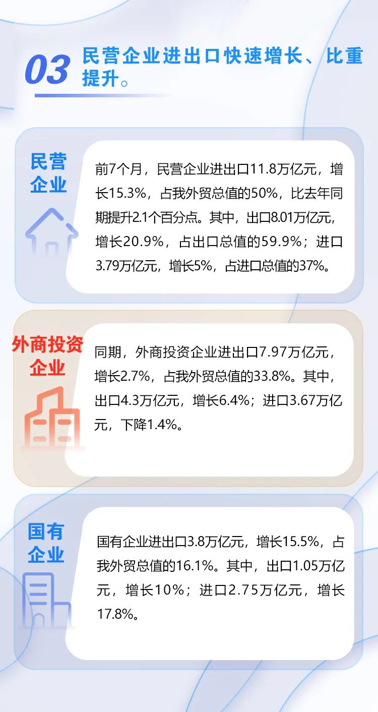 圖解 | 今年前7個月我國外貿進出口情況