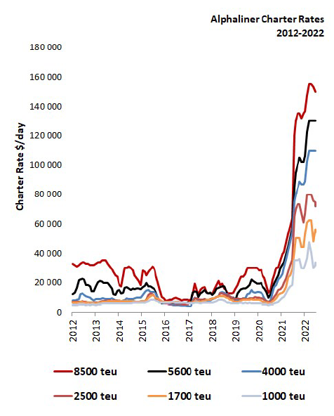 為什么集運(yùn)公司還在高價(jià)擴(kuò)充運(yùn)力？船東和馬士基揭露秘密