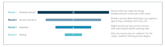 原油油輪在石油價(jià)值鏈中處于什么位置？
