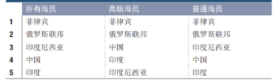 Maritime、Shipping、Freight、Logistics、Supply Chain和Trade之間的區(qū)別
