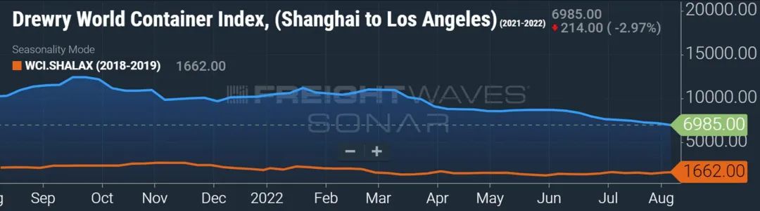 集裝箱運(yùn)費(fèi)會(huì)大幅下降嗎？