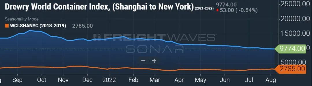 集裝箱運(yùn)費(fèi)會(huì)大幅下降嗎？