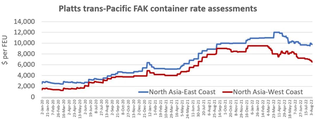 集裝箱運(yùn)費(fèi)會(huì)大幅下降嗎？