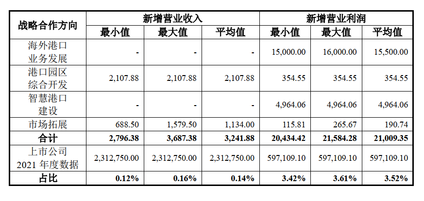 寧波舟山港披露新發(fā)展計劃，將年增6.7億營業(yè)利潤 