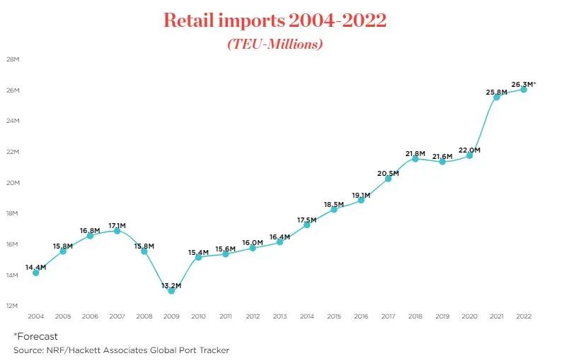2630萬TEU！今年美國港口進(jìn)口箱量將再創(chuàng)新高