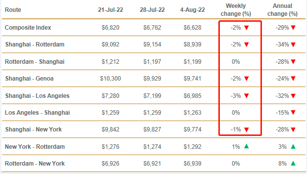 八連跌！運(yùn)價(jià)持續(xù)下滑！集運(yùn)市場(chǎng)恐旺季難旺，港口擁堵仍然嚴(yán)重