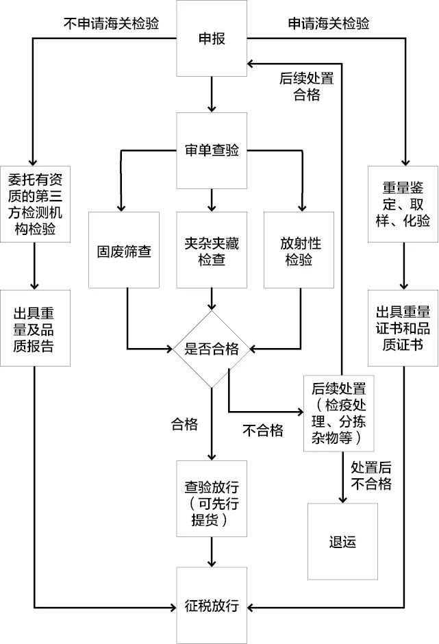 進口鐵礦石關(guān)務指引