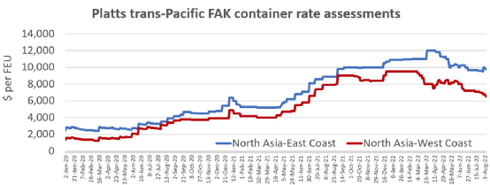 集運(yùn)運(yùn)價沒有出現(xiàn)斷崖式暴跌，只是“有序”下降