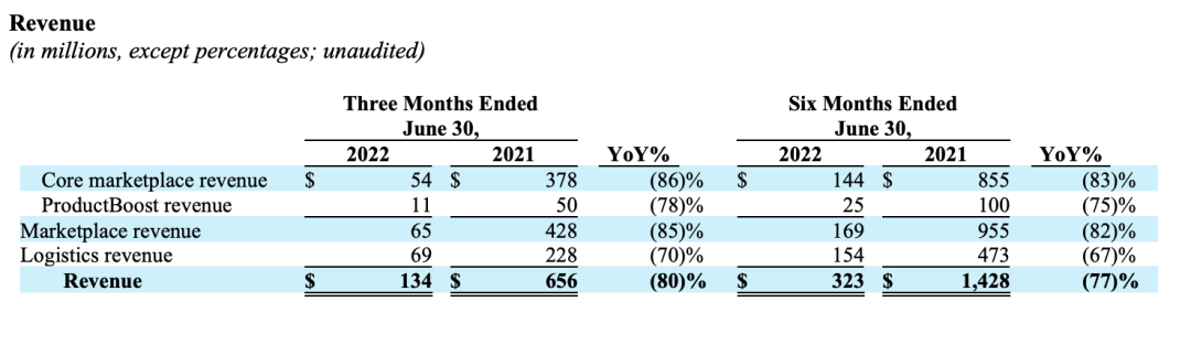 震驚！用戶流失74%！北美電商平臺營收暴跌80%