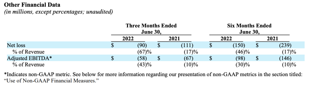 震驚！用戶流失74%！北美電商平臺營收暴跌80%