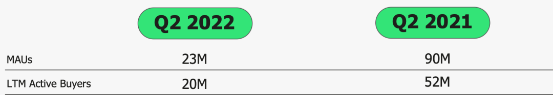 震驚！用戶流失74%！北美電商平臺營收暴跌80%