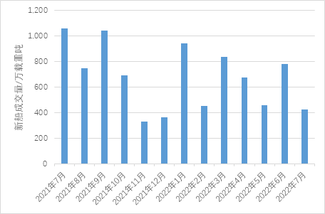 新船訂單上漲動力不足，新船價格上漲空間有限