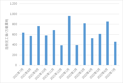 新船訂單上漲動力不足，新船價格上漲空間有限