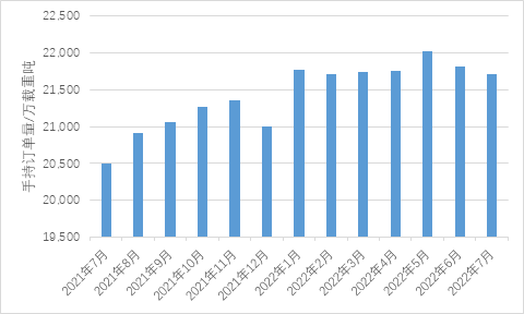 新船訂單上漲動力不足，新船價格上漲空間有限