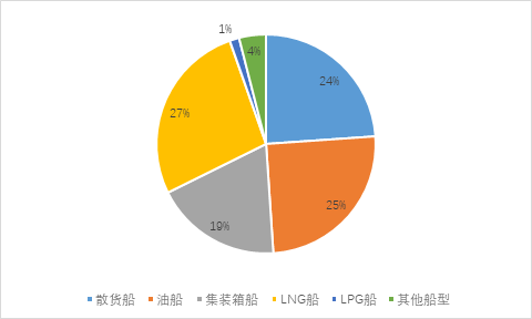 新船訂單上漲動力不足，新船價格上漲空間有限