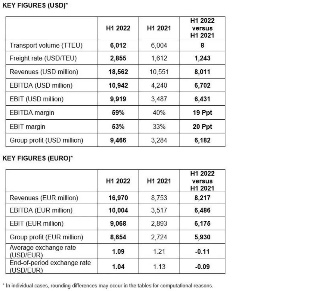 赫伯羅特：凈利翻三番，準(zhǔn)備并購(gòu)更多集運(yùn)業(yè)務(wù)