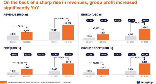 運(yùn)價(jià)九連跌！船公司依舊“賺翻了”！長(zhǎng)約協(xié)議托底，盈利仍是船公司全年主題