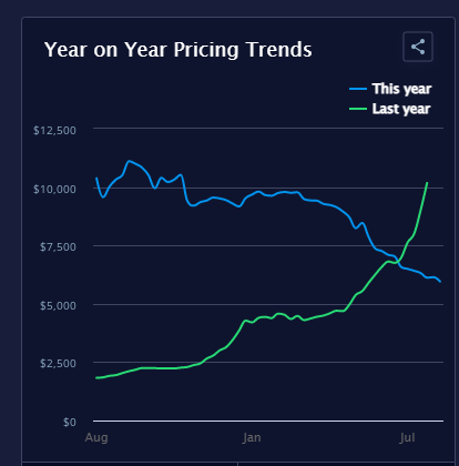 運(yùn)價(jià)九連跌！船公司依舊“賺翻了”！長(zhǎng)約協(xié)議托底，盈利仍是船公司全年主題