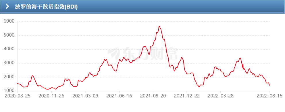 運(yùn)費(fèi)已經(jīng)低于運(yùn)營(yíng)成本！干散航運(yùn)市場(chǎng)再跌入谷底，中國(guó)房地產(chǎn)行業(yè)該背鍋？