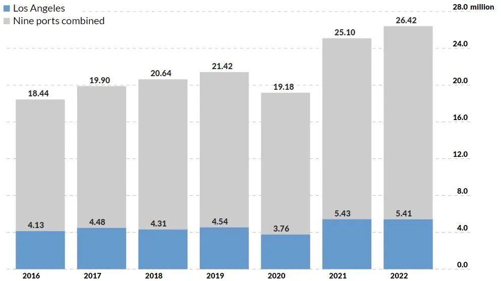 美國供應(yīng)鏈困境遠(yuǎn)未結(jié)束