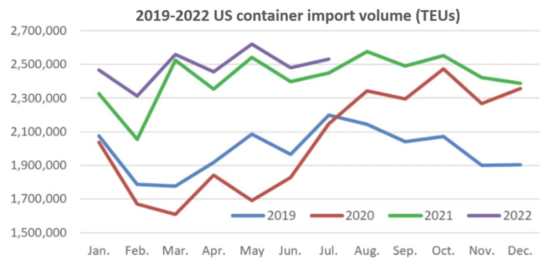 美國港口進口量再創(chuàng)新高！來自中國的進口出現(xiàn)反彈