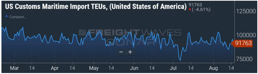 美國港口進口量再創(chuàng)新高！來自中國的進口出現(xiàn)反彈