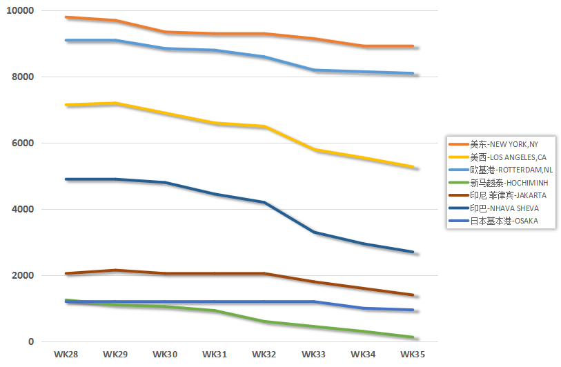 剎不?。∵\(yùn)價跌跌不休！個別航線運(yùn)價接近腰斬！貨代壓力大，競爭激烈...