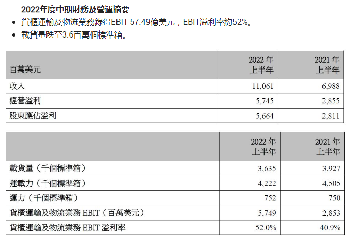 110.61億美元！東方海外國際取得歷史最佳半年度收入