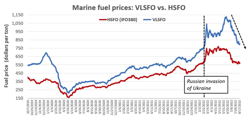 三個月暴跌近30%！船用燃料價格重回俄烏戰(zhàn)爭前水平