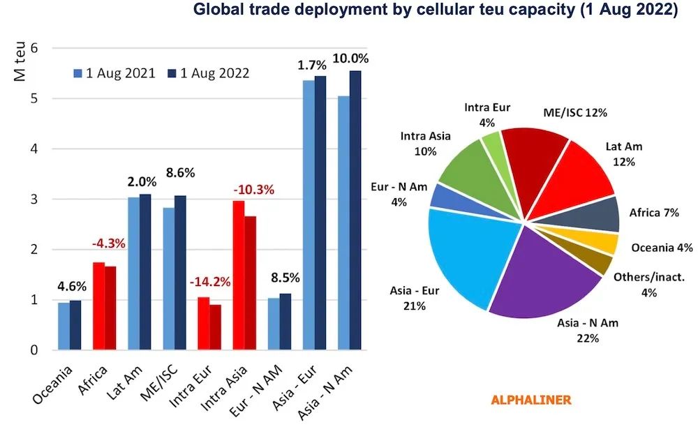 區(qū)域內(nèi)集裝箱班輪運輸受到擠壓，三個區(qū)域的內(nèi)部航線運力大幅下降