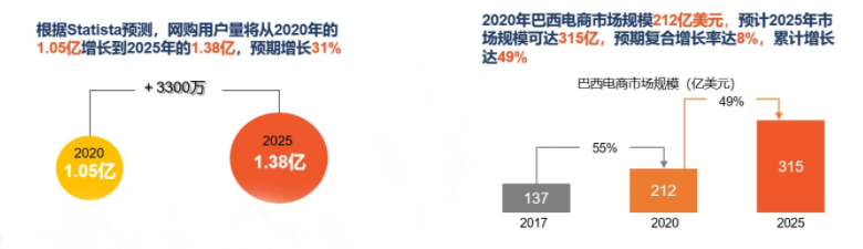 引領全球！2022年全球電商增速Top10：東南亞占5個，拉美占3個