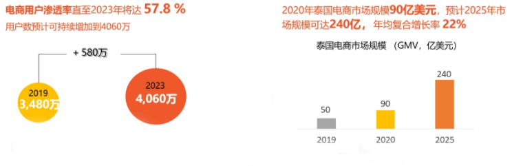 引領全球！2022年全球電商增速Top10：東南亞占5個，拉美占3個