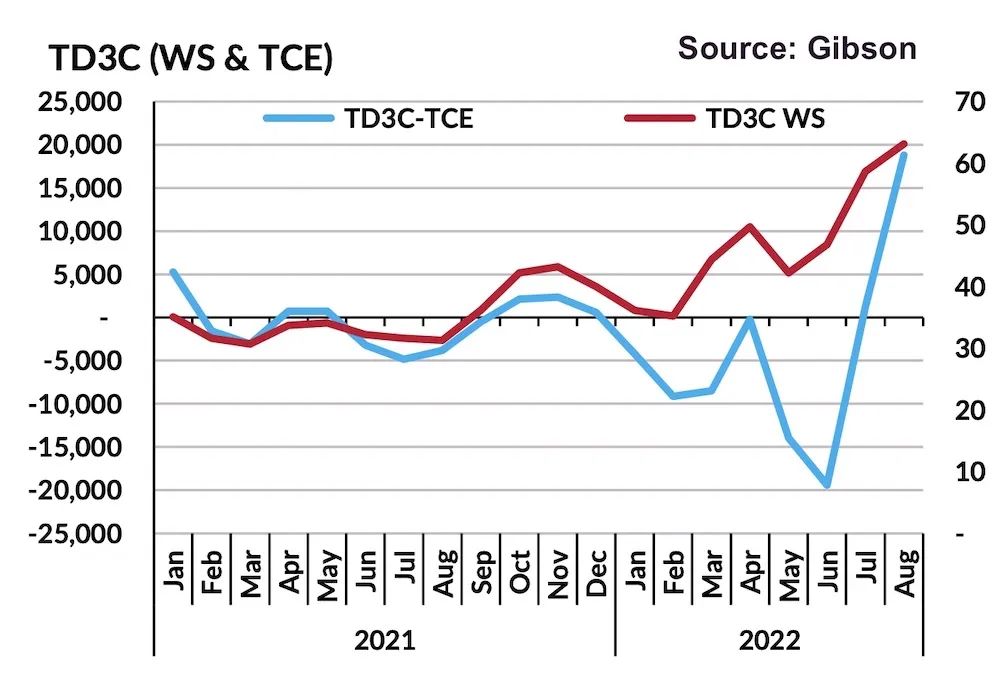 這類船火爆，租金每天漲65000美元！