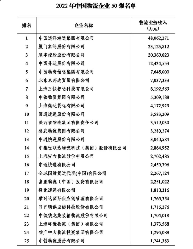 2022年度中國(guó)物流企業(yè)50強(qiáng)、民營(yíng)物流企業(yè)50強(qiáng)榜單出爐