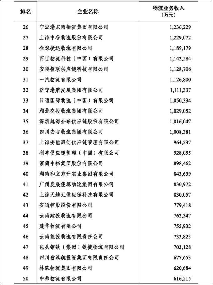 2022年度中國(guó)物流企業(yè)50強(qiáng)、民營(yíng)物流企業(yè)50強(qiáng)榜單出爐