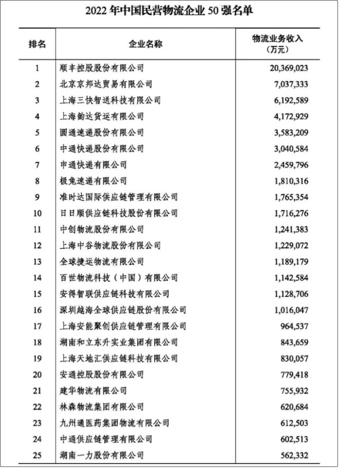 2022年度中國(guó)物流企業(yè)50強(qiáng)、民營(yíng)物流企業(yè)50強(qiáng)榜單出爐