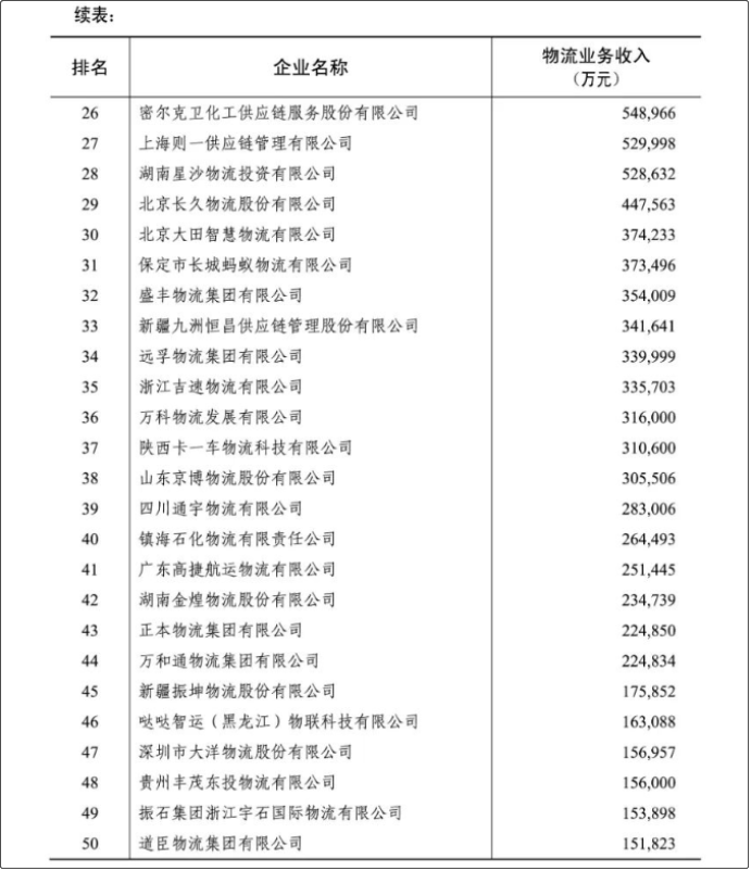 2022年度中國(guó)物流企業(yè)50強(qiáng)、民營(yíng)物流企業(yè)50強(qiáng)榜單出爐